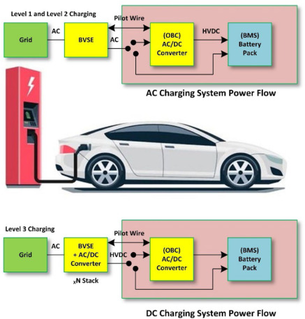 The Impact of Public and Private Charging Infrastructure on Electric Vehicles